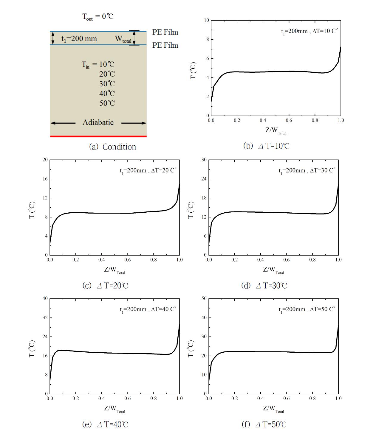 Distributions of inner temperatures with variation of temperature difference for Polyethylene film 2 layers at film-to-film distances 200mm