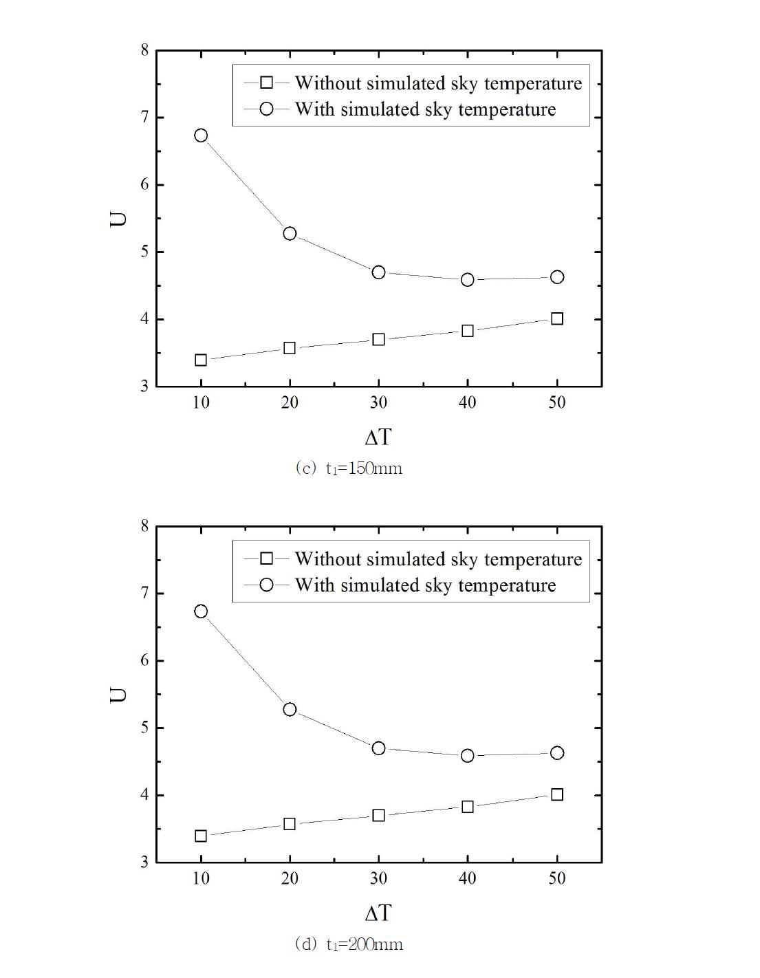 Distributions of overall heat transfer coefficients with variation of temperature difference for polyethylene film 2 layer