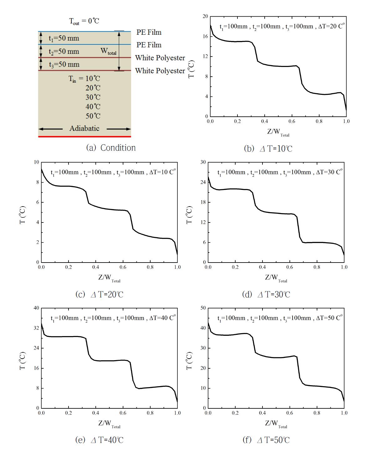 Distributions of inner temperatures with variation of temperature difference for 4LW at t1=100mm, t2=100mm and t3=100mm