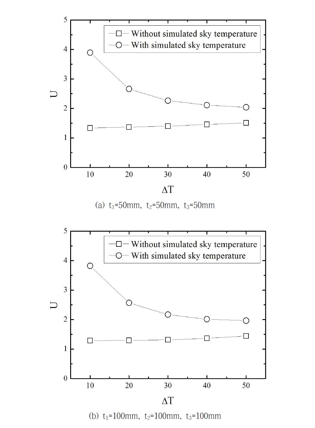 Distributions of overall heat transfer coefficients with variation of temperature difference for 4LW