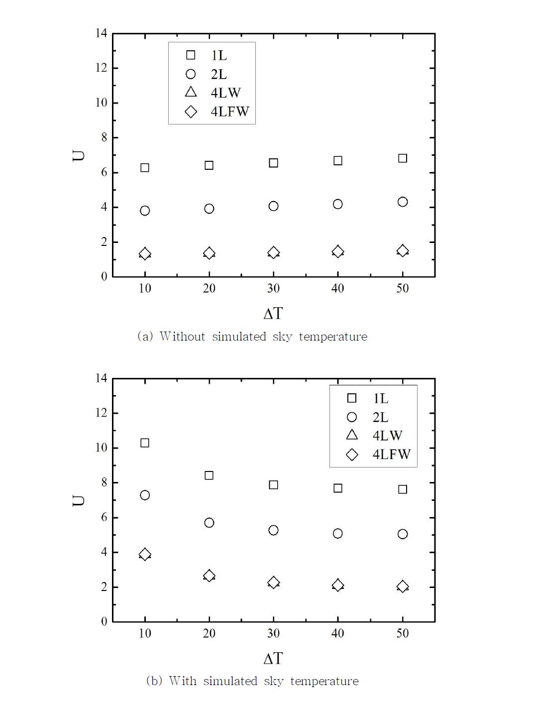Comparison of overall heat transfer coefficients for various covering materials