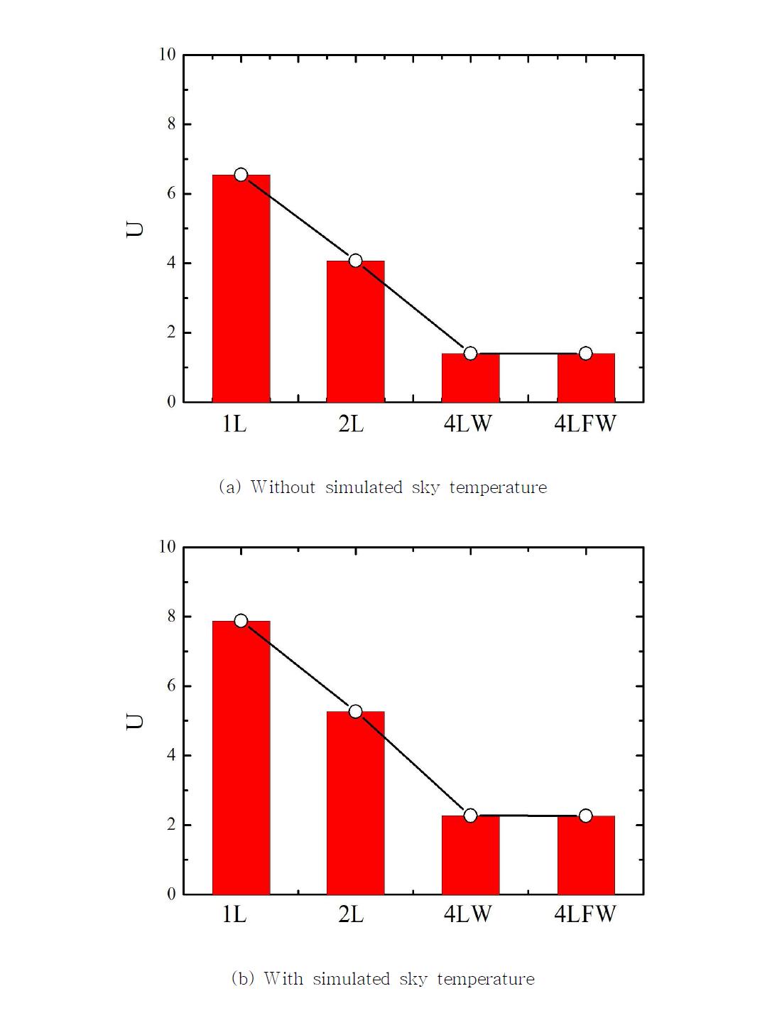 Co△mparison of overall heat transfer coefficients for various covering materials at T=30℃