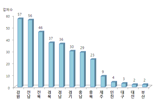 소규모 단위 업체의 지역별 분포