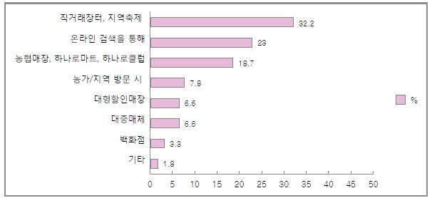 소규모 단위 생산 농가공식품에 대한 적절한 표현