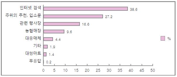 소규모 단위 생산 농가공식품 구입 시 정보원