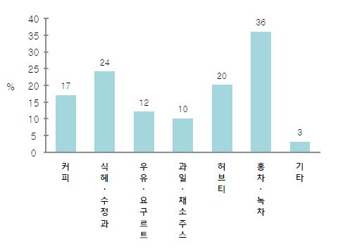 한과와 어울리는 음료(복수응답)