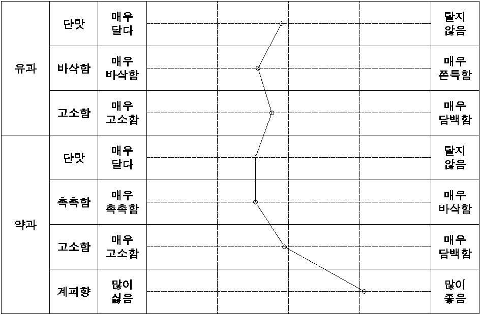 유과 및 약과의 선호하는 맛