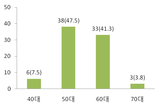 사업주 연령대