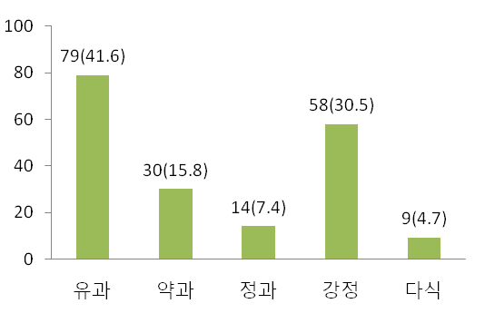 생산제품(복수응답, n=190)