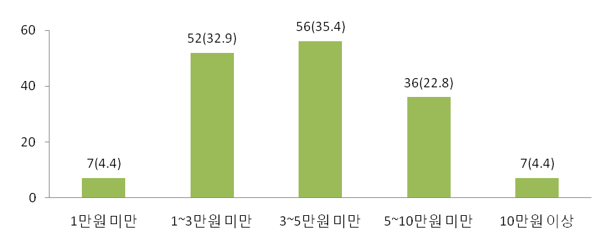 주력 판매제품의 가격대(복수응답, n=158)