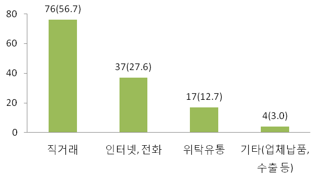 유통경로(복수응답, n=134)