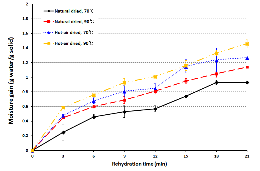 건조 방법 및 온도에 따른 건조 녹두 묵의 재수화율.