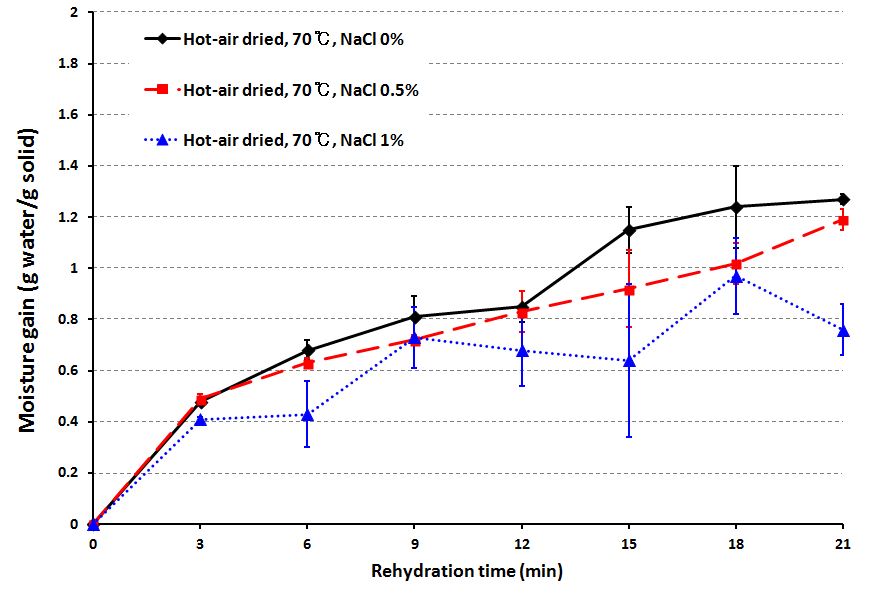 70℃ 수화액에서 NaCl 농도에 따른 열풍 건조 녹두 묵의 재수화율.