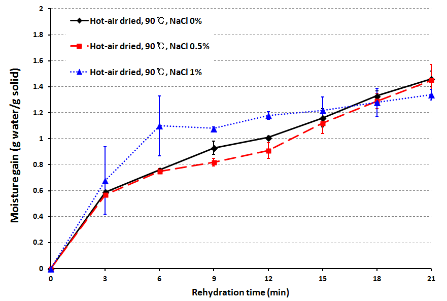 90℃ 수화액에서 NaCl 농도에 따른 열풍 건조 녹두 묵의 재수화율.