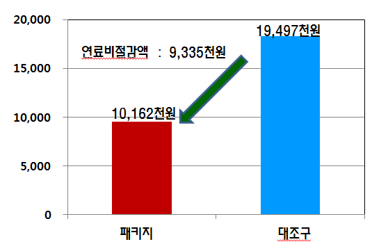 난방비용