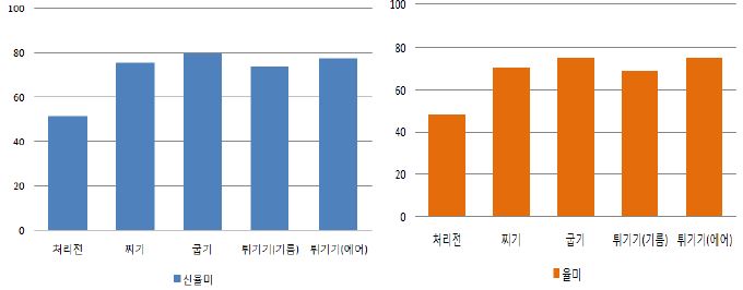 조리가공별 당지수