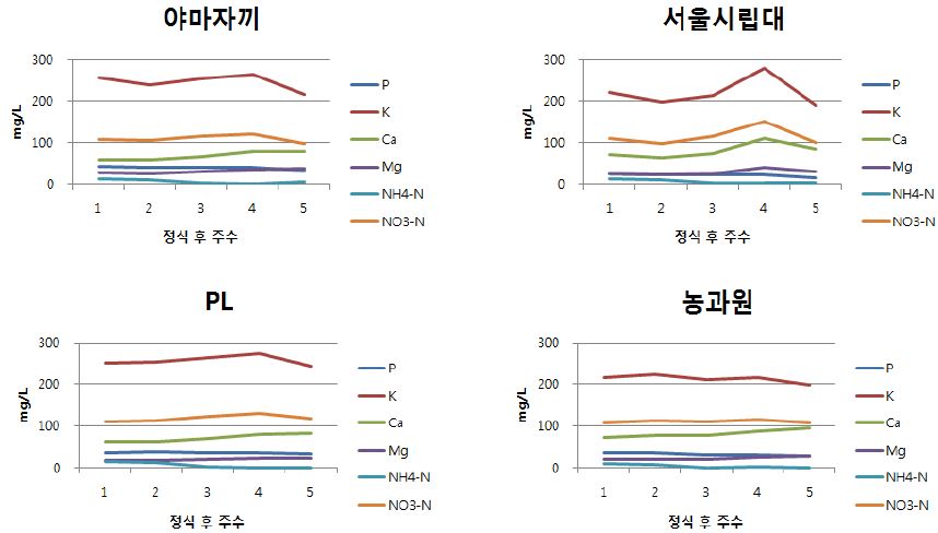 배양액 종류에 따른 무기성분 함량 변화