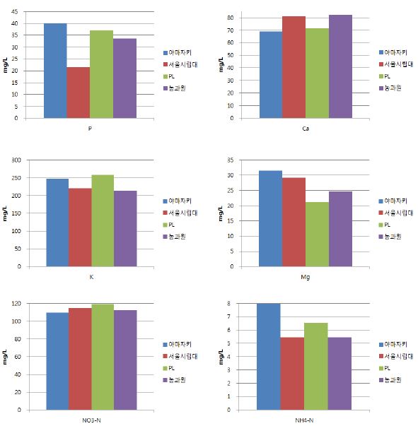 생육기간 동안 배양액 종류에 따른 배양액내 평균 무기성분 함량