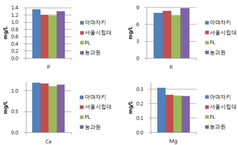 배양액 종류에 따른 식물체 엽내 무기성분 함량