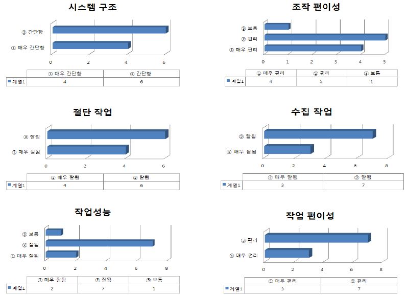 수확시스템의 구조 및 작업성