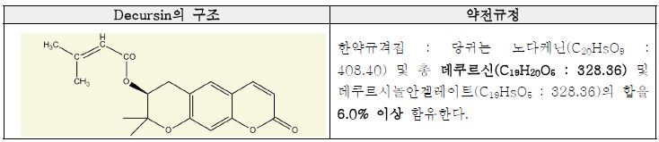 Decursin의 구조 및 대한민국 약전규정