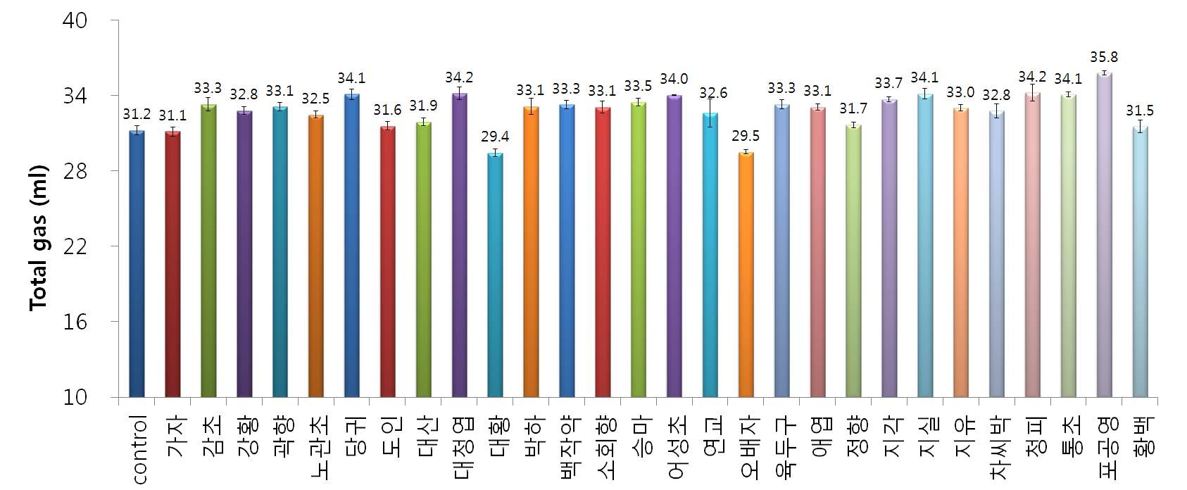 Effects of oriental herbs on total gas production.