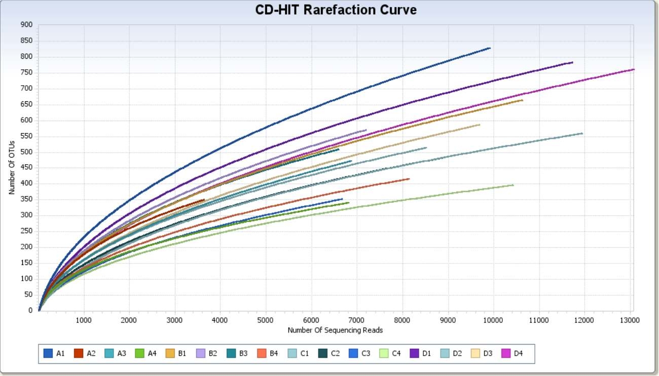 Rarefaction curves