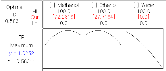 Optimization plot for total polyphenol content