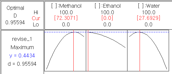 Optimization plot for antioxidant activity