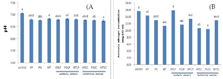 Effect of plant extract and fermented plant extract on ruminal pH (A) and ammonia nitrogen production (B). Control-orchard glass; KP, Kalopanax leak and stem; PG, Platycodon; MT, mulberry extract; KPLP, extract of fermented Kalopanax leak and stem by L. plantarum;, PGLP, extract of fermented Platycodon by L. plantarum; MTLP, extract of fermented mulberry by L. plantarum, KPSC, extract of fermented Kalopanax leak and stem by S. cerevisiae; PGSC, extract of fermented Platycodon by S. cerevisiae; MTSC, extract of fermented mulberry by S. cerevisiae