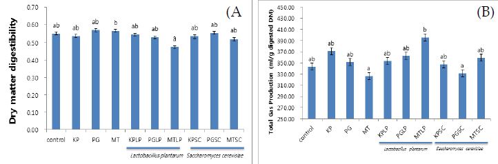 Effect of plant extract and fermented plant extract on dry matter digestibility (A) and total gas production (B). Control-orchard glass; KP, Kalopanax leak and stem; PG, Platycodon; MT, mulberry extract; KPLP, extract of fermented Kalopanax leak and stem by L. plantarum;, PGLP, extract of fermented Platycodon by L. plantarum; MTLP, extract of fermented mulberry by L. plantarum, KPSC, extract of fermented Kalopanax leak and stem by S. cerevisiae; PGSC, extract of fermented Platycodon by S. cerevisiae; MTSC, extract of fermented mulberry by S. cerevisiae.