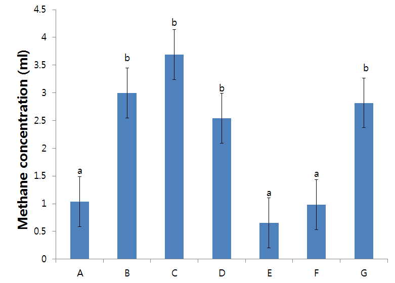 Effect of agriculture byproduct on enteric rumen methan production during in vitro rumen fermentation. A, rice straw; B, pea stalk; C, garlic starlk; D, pea stalk; E, green perilla stalk; F, Kalopanax tree branch and leaf; G, mulberry branch