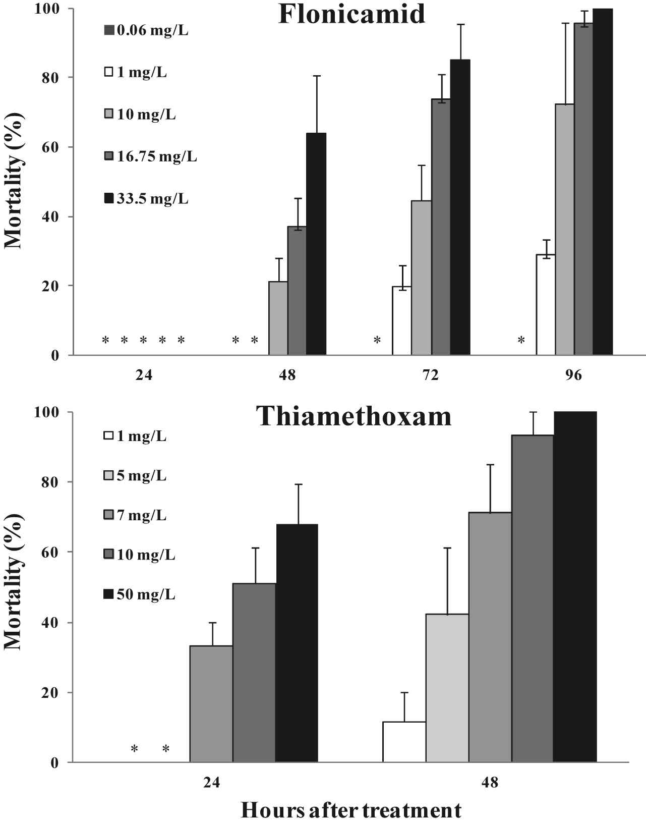 Flonicamid 와 thiamethoxam 에 의한 복숭아혹진딧물의 살충율 비교