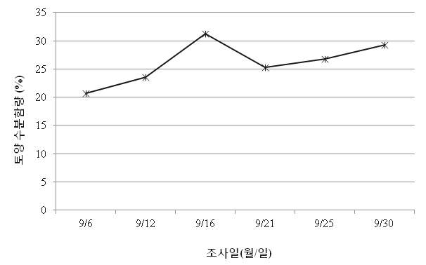 2013년 시험기간 중 토양 수분함량의 변화