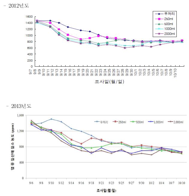 주정 투입량에 따른 엽 중 질산태질소 함량의 경시적 변화