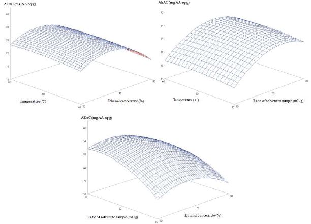 추출조건별 ABTS 라디칼 소거능에 대한 반응표면분석