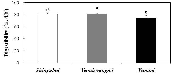 냉동 군고구마의 in vitro 소화율