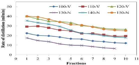 증류조건별 증류속도