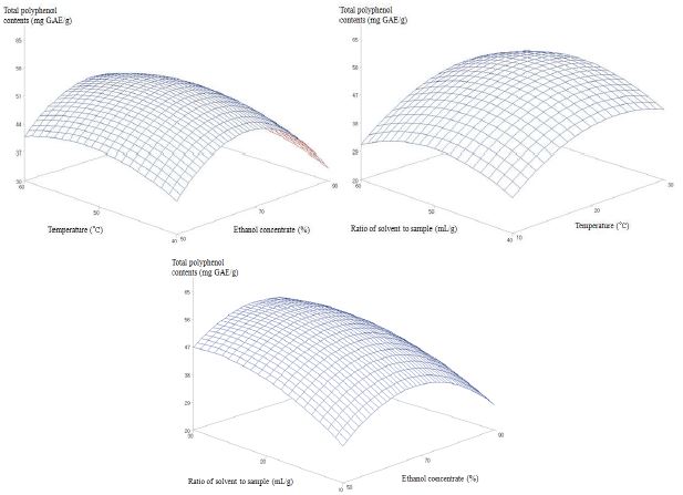 추출조건별 폴리페놀 함량에 대한 반응표면분석