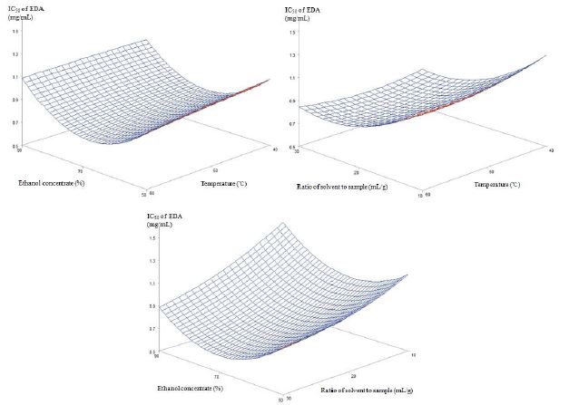 추출조건별 DPPH 라디칼 소거능에 대한 반응표면분석