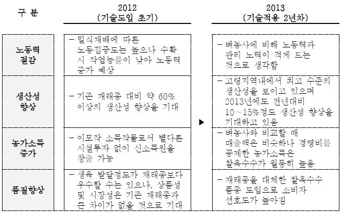 찰옥수수 이모작재배 기술적용 특산단지 육성 및 기술접목 효과조사