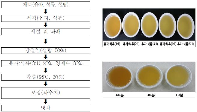 유자석류 혼합추출음료 제조 공정