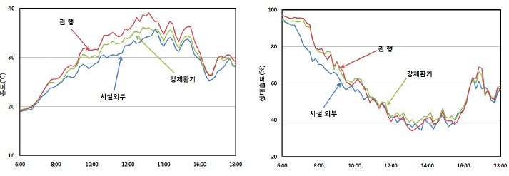 강제환기와 무환기 시설에서 온도(좌)와 습도(우)의 변화(‘12. 6. 12)