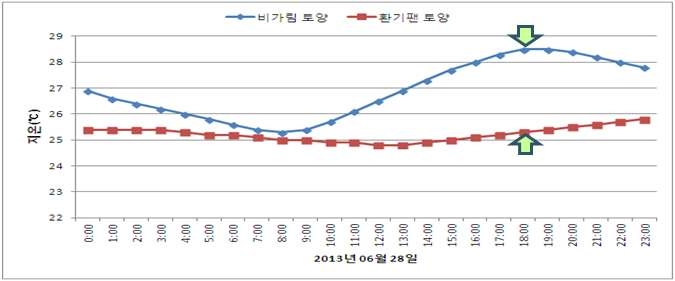 비가림하우스에서 환기팬설치와 미설치 시 토양온도 차이