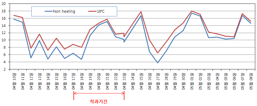 처리별 착과부위 온도변화
