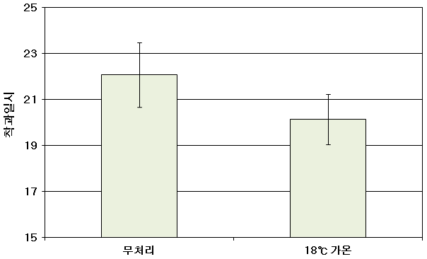 처리별 평균 착과일시(무처리 4월 22.1일±1.4, 18℃ 가온 4월 20.1일±1.1)