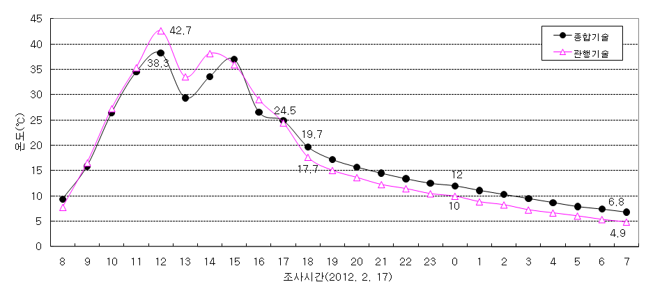 엠디(극세사)부직포 처리에 의한 터널내 온도조사