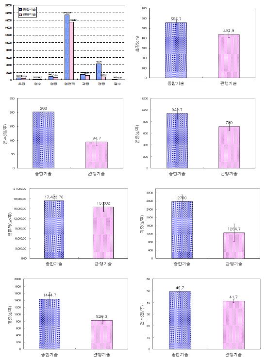 기술투입 처리별 착과 20일 후 수박의 생육