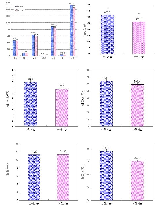 수박 착과 15일후 초기 생육조사(착과일 2013. 5. 22, 조사일 2013. 6. 6)