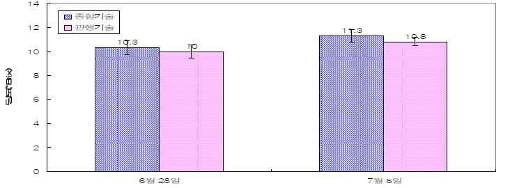 생육단계별 당도조사